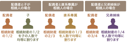 法定相続分